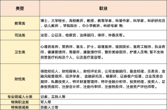 <b>账号范畴无法改</b>